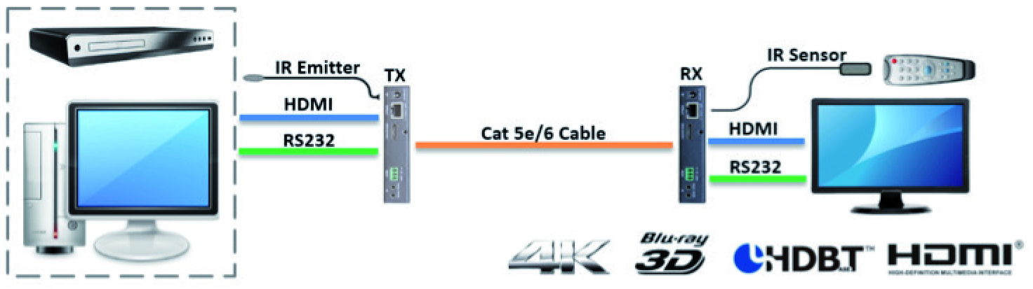 HDMI-HDBT Extender PoC - Transmitter