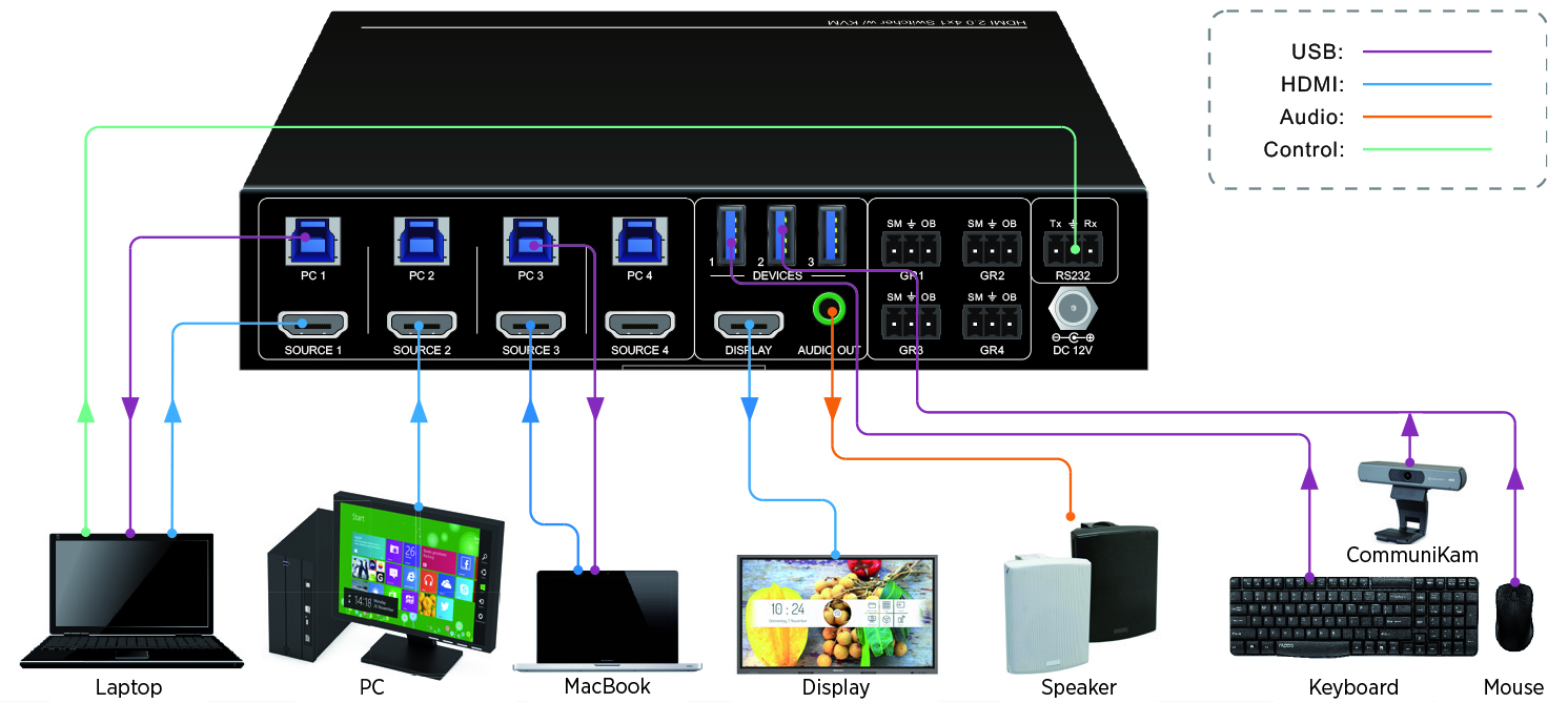 Kindermann HDMI Switch 41 4K60 KVM