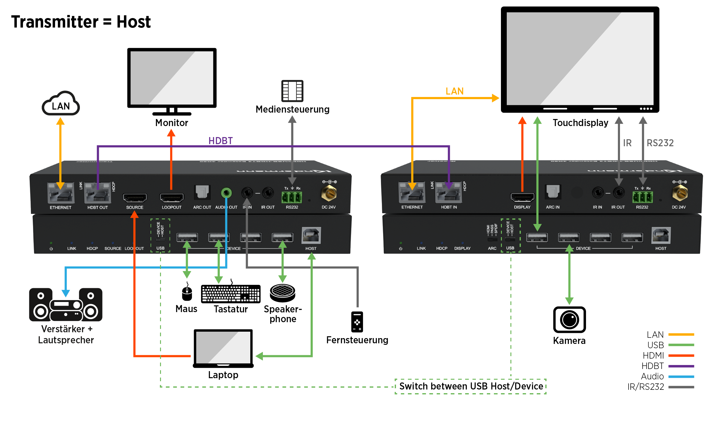 HDMI/USB 2.0-HDBT3.0 4K60 Extender Set